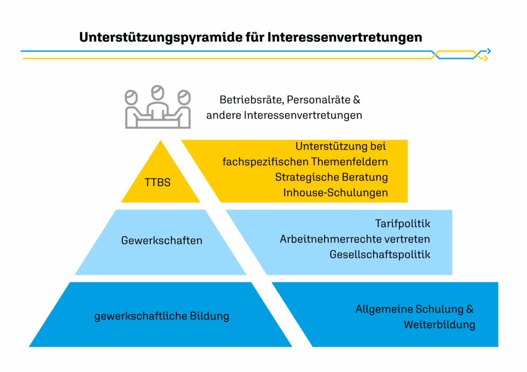 Betriebsräte und Interessenvertretungen bei TTBS Thüringen.